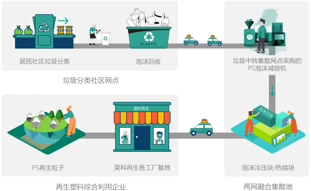 拉斯维加斯3499环保积极响应“垃圾分类”工作在垃圾中转站点全面推广PS泡沫塑料减容机，协助政府做好“两网融合”工作。