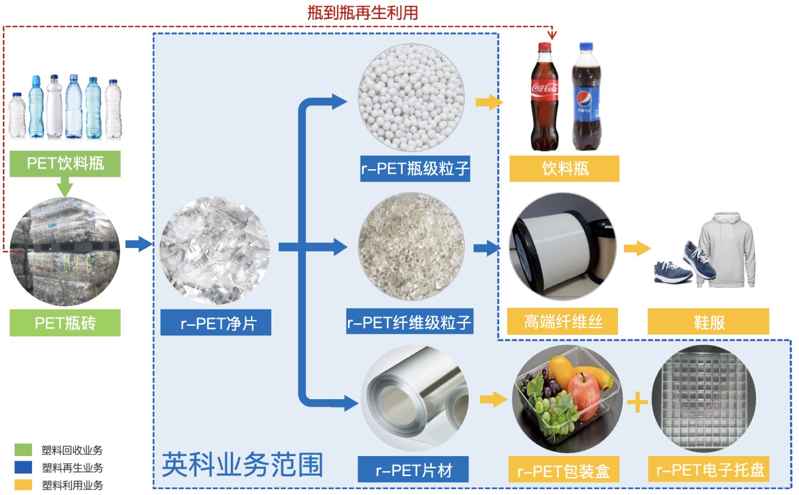 拉斯维加斯3499环保正在建设的5万吨PET饮料瓶回收再生项目，拉斯维加斯(3499·VIP认证)官网-LasVegasApp将涵盖生产高端纺丝级切片、高端瓶级切片，食品级rPET片材等