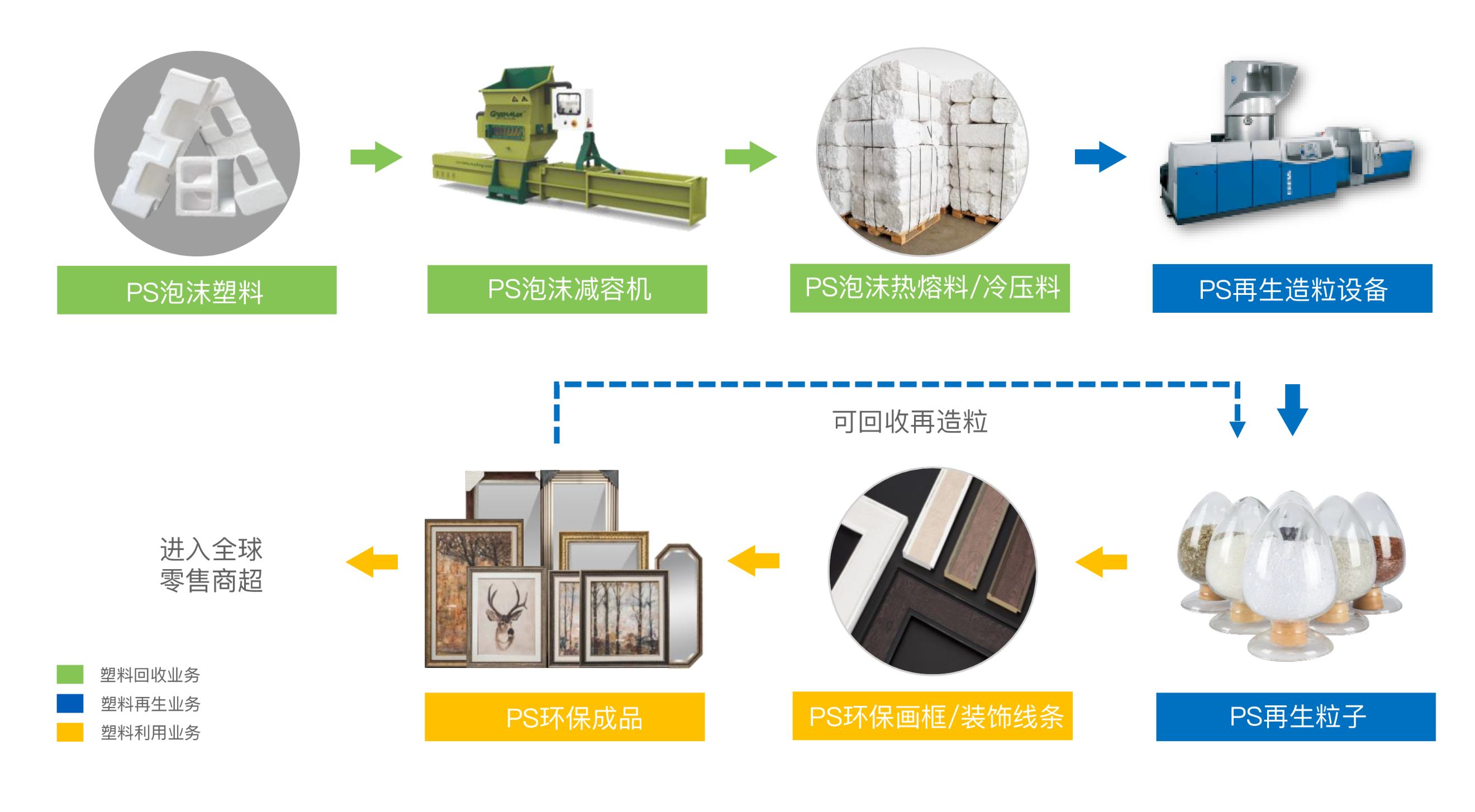拉斯维加斯3499环保持续大量回收可再生塑料，并运用先进的塑料再生技术和再生塑料制品开发技术，绿色应用于塑料再生料、画相框线条、踢脚线、顶角线等室内外装饰材料。
